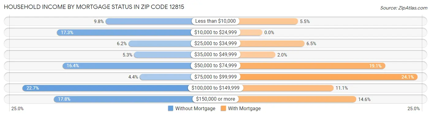 Household Income by Mortgage Status in Zip Code 12815