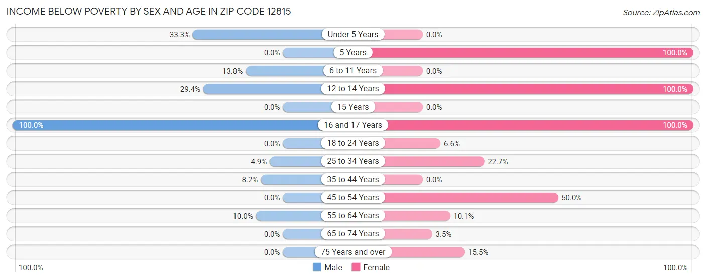 Income Below Poverty by Sex and Age in Zip Code 12815