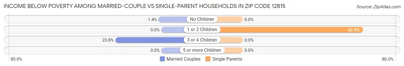 Income Below Poverty Among Married-Couple vs Single-Parent Households in Zip Code 12815