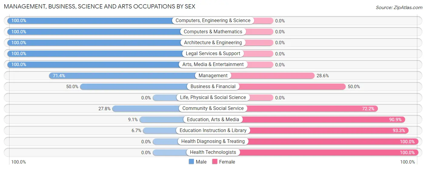 Management, Business, Science and Arts Occupations by Sex in Zip Code 12815
