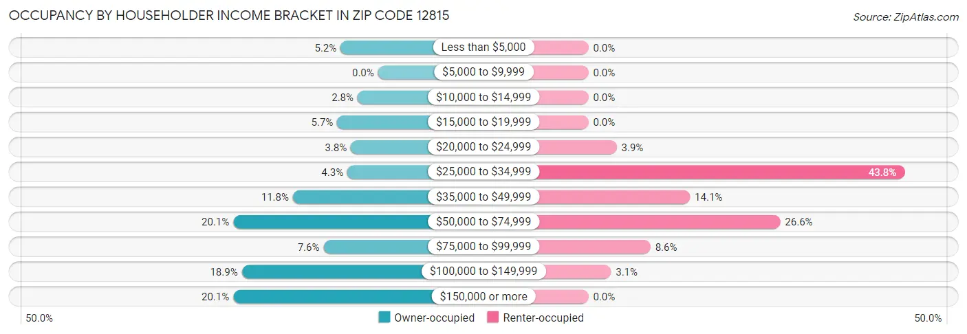 Occupancy by Householder Income Bracket in Zip Code 12815