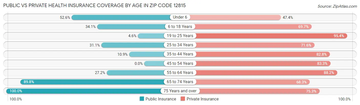 Public vs Private Health Insurance Coverage by Age in Zip Code 12815