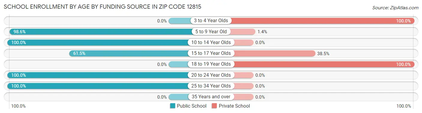 School Enrollment by Age by Funding Source in Zip Code 12815