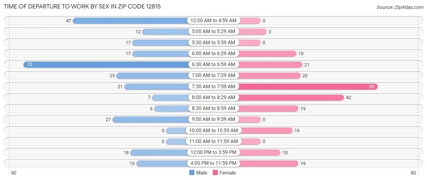 Time of Departure to Work by Sex in Zip Code 12815