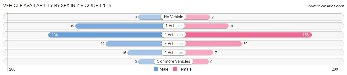 Vehicle Availability by Sex in Zip Code 12815