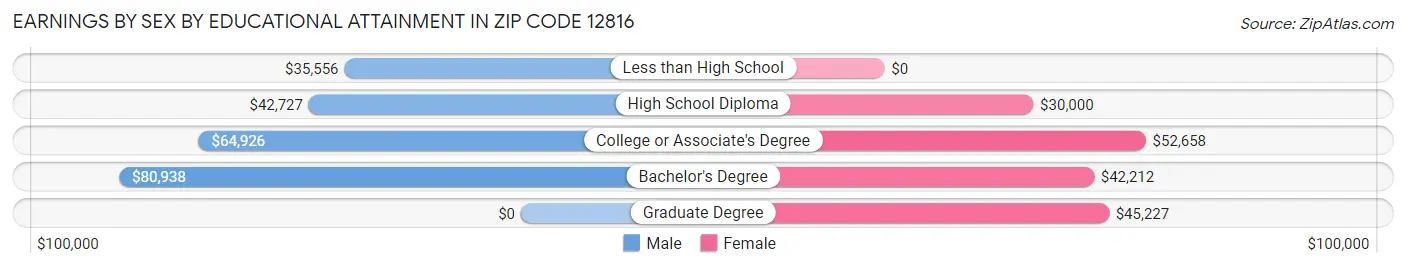 Earnings by Sex by Educational Attainment in Zip Code 12816