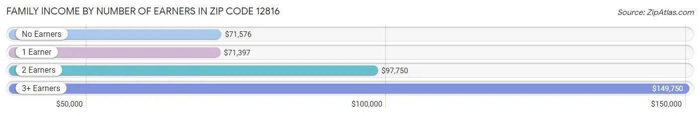 Family Income by Number of Earners in Zip Code 12816