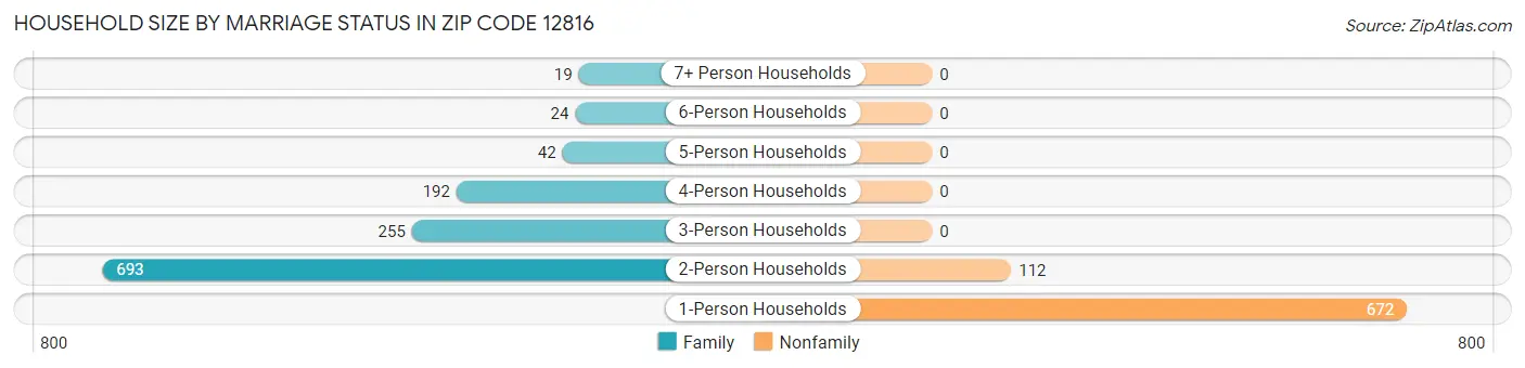 Household Size by Marriage Status in Zip Code 12816