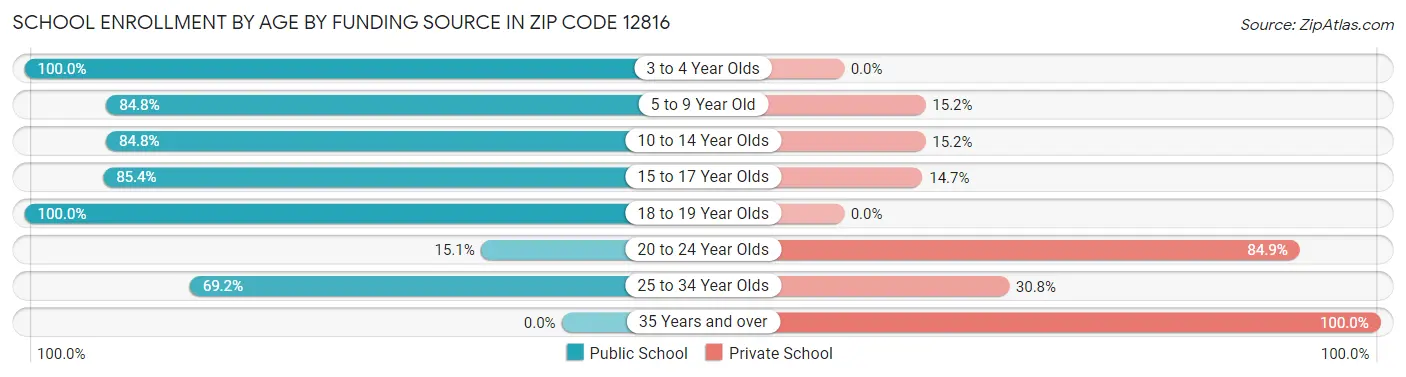School Enrollment by Age by Funding Source in Zip Code 12816