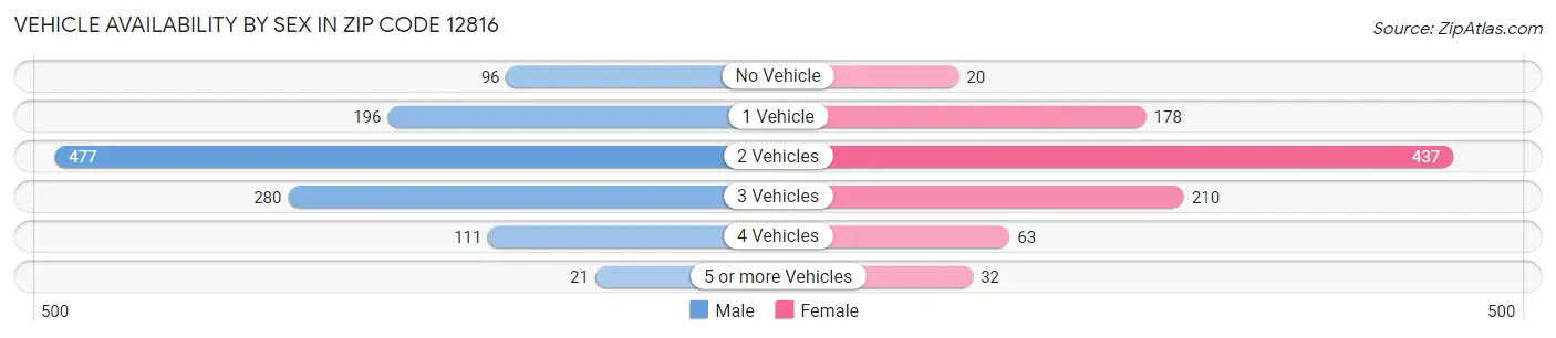 Vehicle Availability by Sex in Zip Code 12816