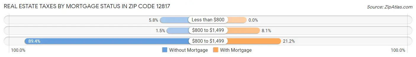 Real Estate Taxes by Mortgage Status in Zip Code 12817