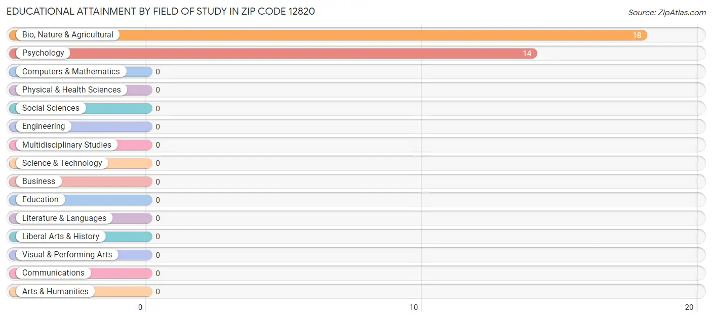 Educational Attainment by Field of Study in Zip Code 12820
