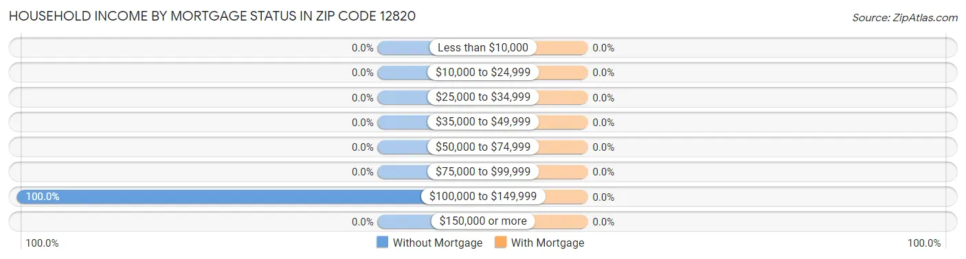 Household Income by Mortgage Status in Zip Code 12820