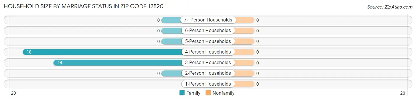Household Size by Marriage Status in Zip Code 12820