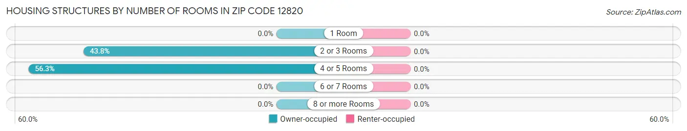 Housing Structures by Number of Rooms in Zip Code 12820
