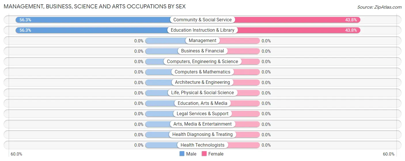 Management, Business, Science and Arts Occupations by Sex in Zip Code 12820