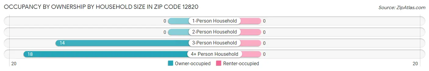 Occupancy by Ownership by Household Size in Zip Code 12820