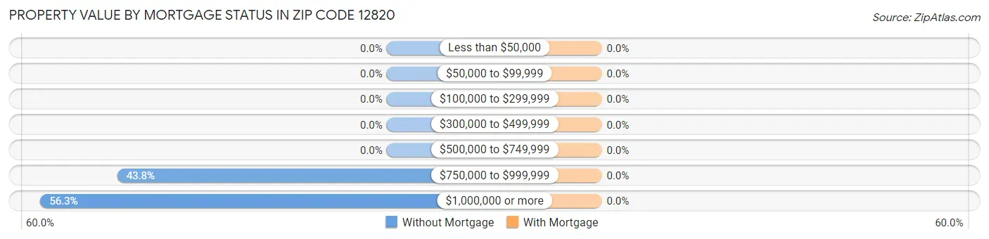 Property Value by Mortgage Status in Zip Code 12820
