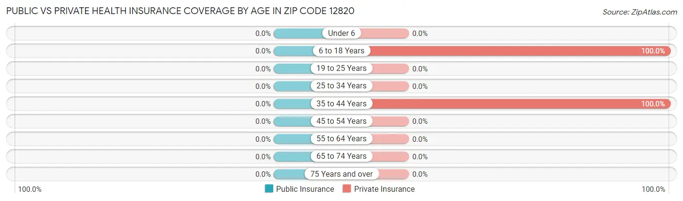 Public vs Private Health Insurance Coverage by Age in Zip Code 12820