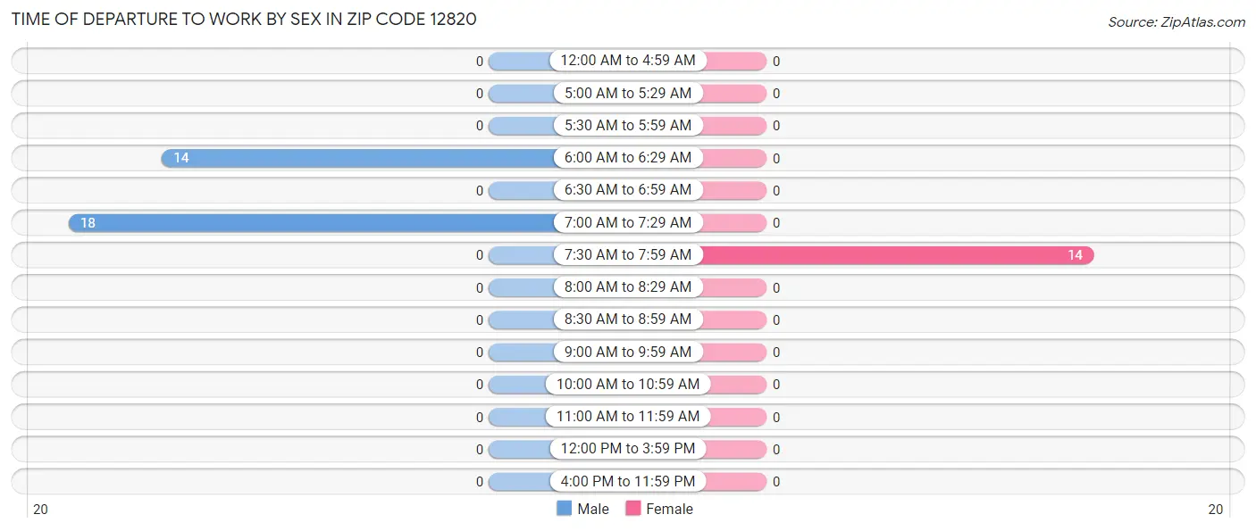 Time of Departure to Work by Sex in Zip Code 12820