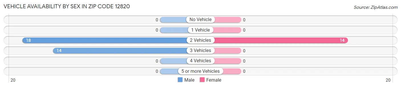 Vehicle Availability by Sex in Zip Code 12820