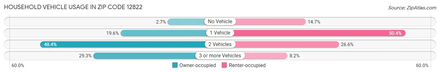 Household Vehicle Usage in Zip Code 12822