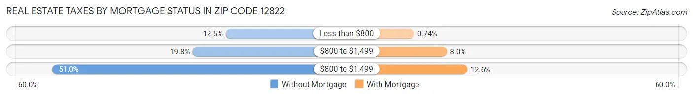 Real Estate Taxes by Mortgage Status in Zip Code 12822