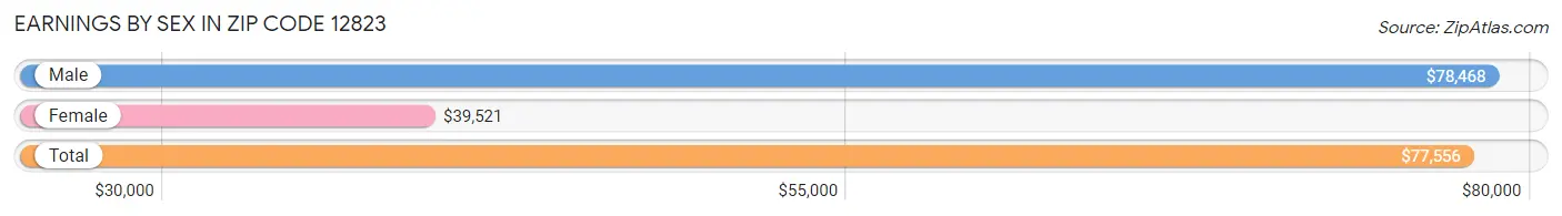 Earnings by Sex in Zip Code 12823