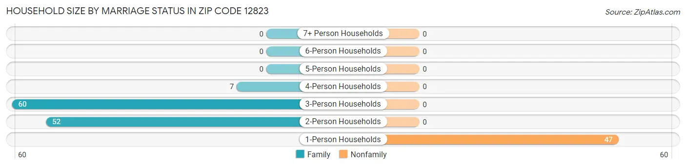 Household Size by Marriage Status in Zip Code 12823