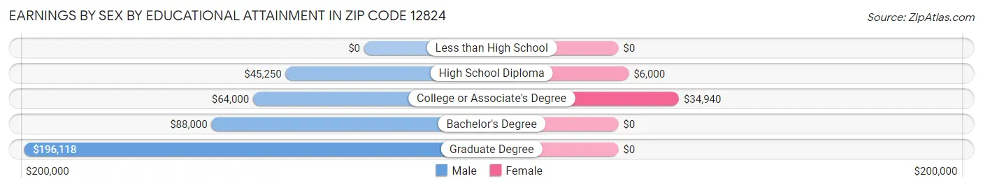 Earnings by Sex by Educational Attainment in Zip Code 12824