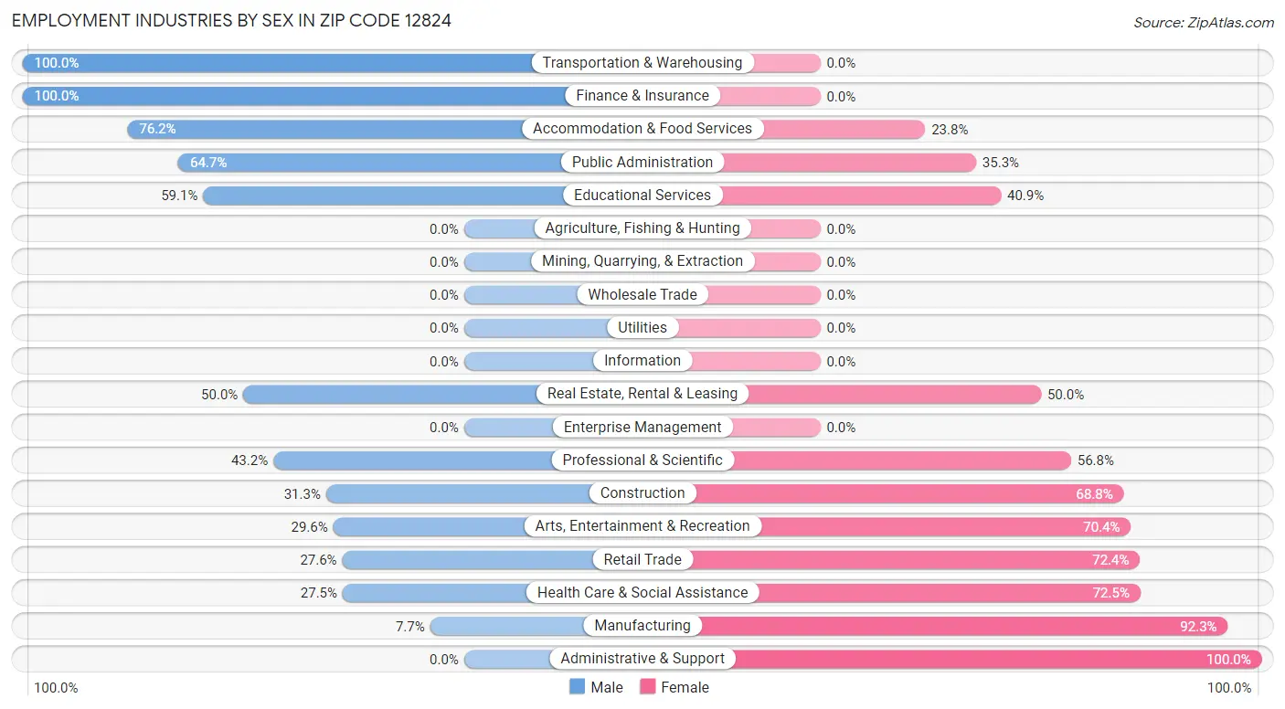 Employment Industries by Sex in Zip Code 12824