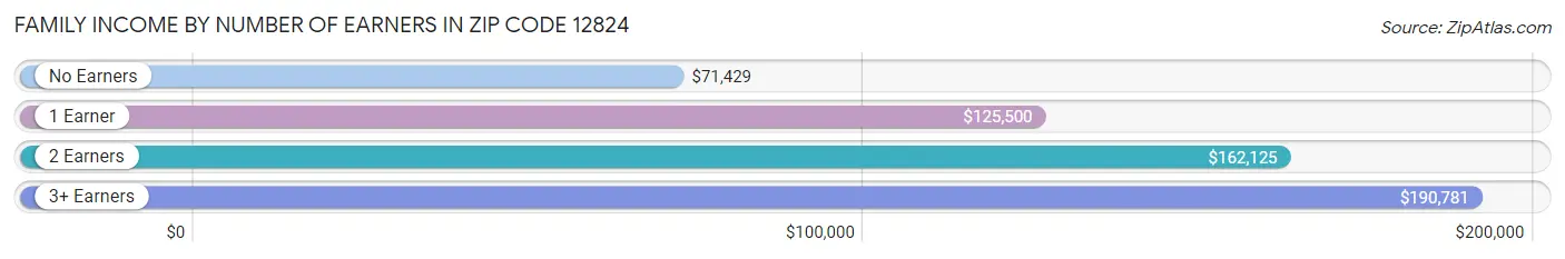 Family Income by Number of Earners in Zip Code 12824