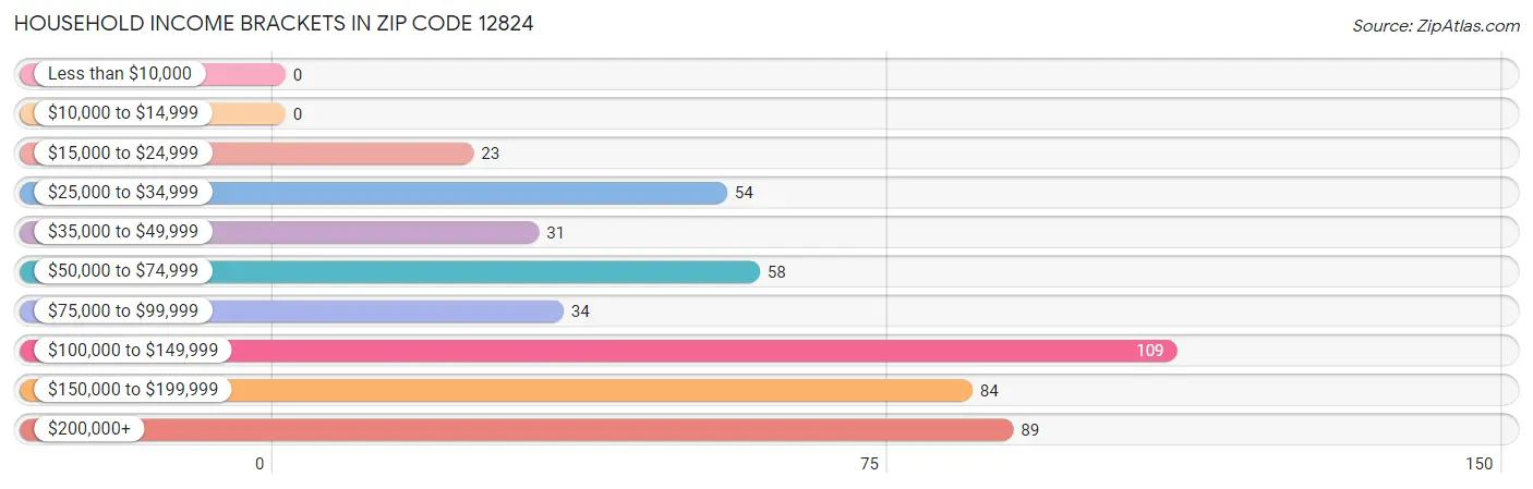 Household Income Brackets in Zip Code 12824