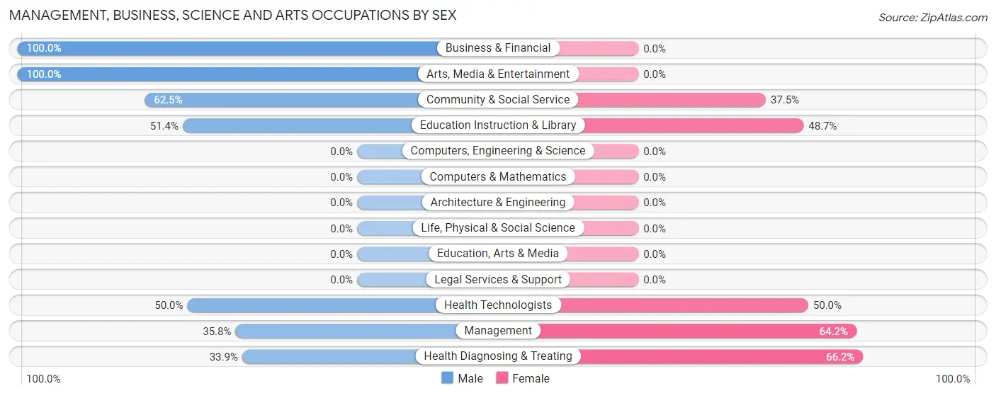 Management, Business, Science and Arts Occupations by Sex in Zip Code 12824