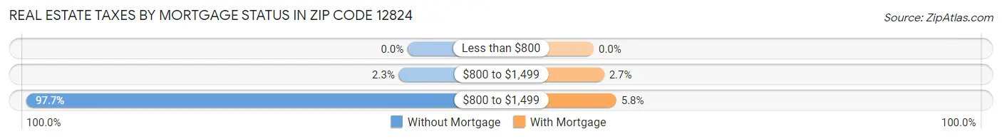 Real Estate Taxes by Mortgage Status in Zip Code 12824
