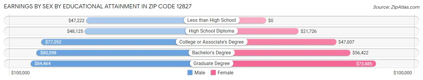 Earnings by Sex by Educational Attainment in Zip Code 12827