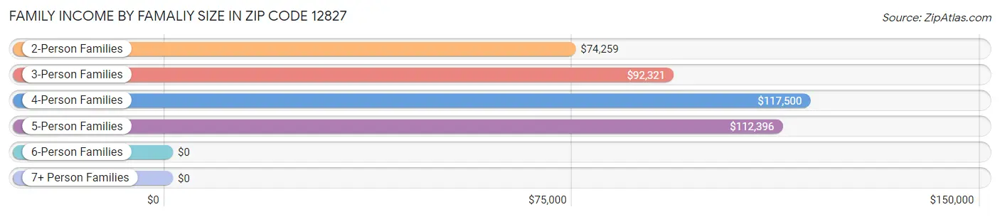 Family Income by Famaliy Size in Zip Code 12827