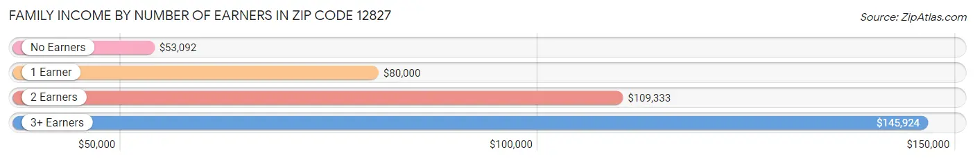 Family Income by Number of Earners in Zip Code 12827