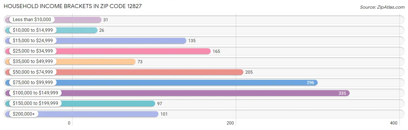 Household Income Brackets in Zip Code 12827