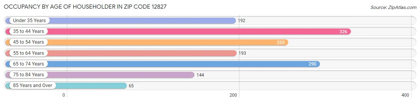 Occupancy by Age of Householder in Zip Code 12827