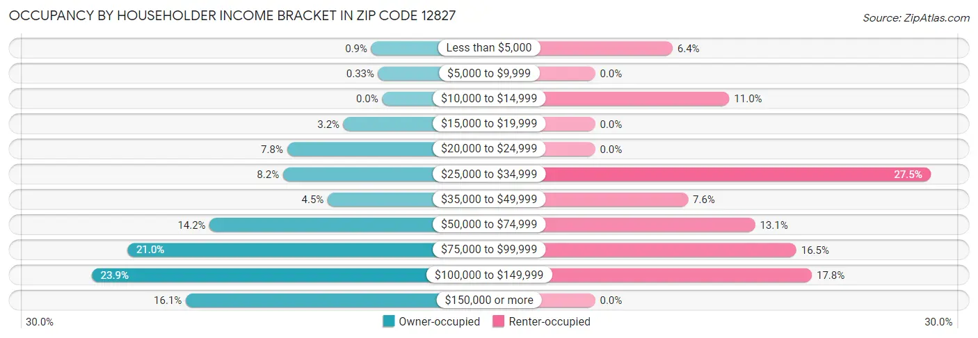 Occupancy by Householder Income Bracket in Zip Code 12827