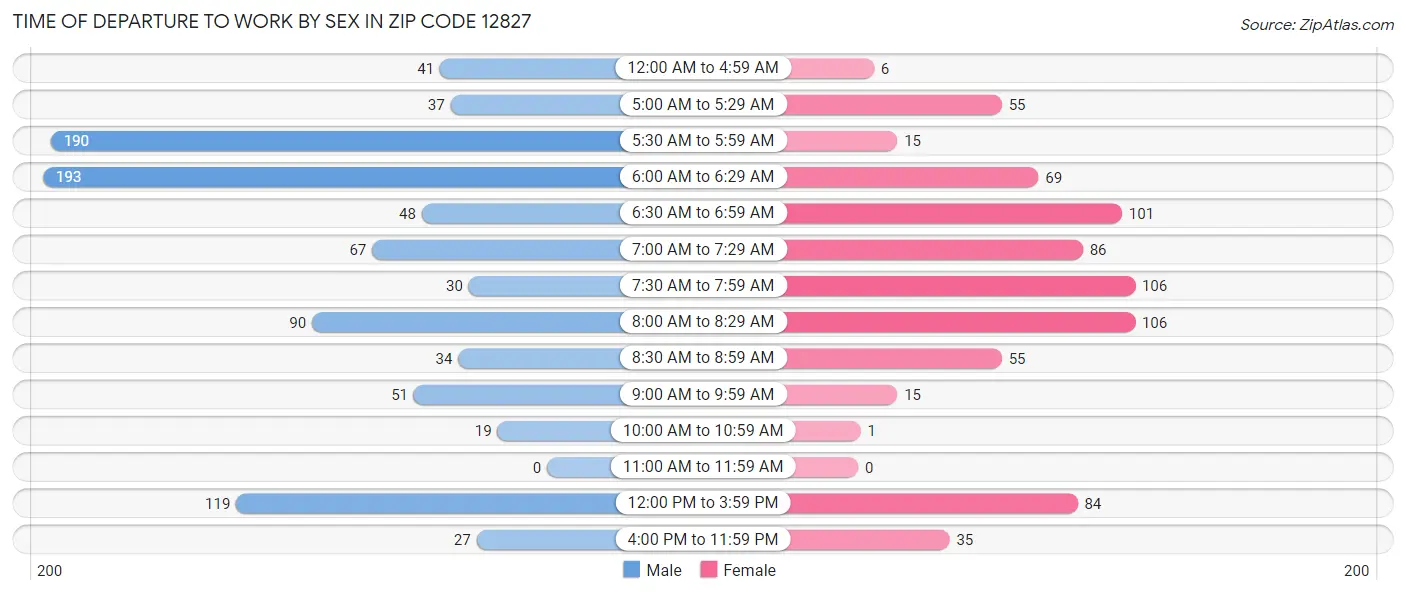 Time of Departure to Work by Sex in Zip Code 12827