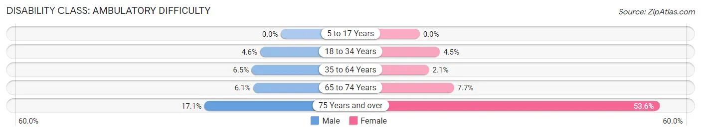 Disability in Zip Code 12828: <span>Ambulatory Difficulty</span>