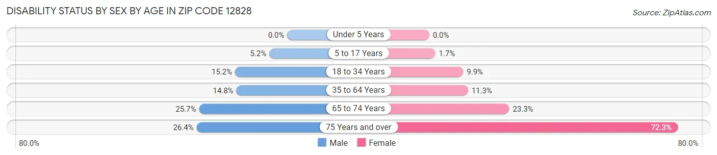 Disability Status by Sex by Age in Zip Code 12828