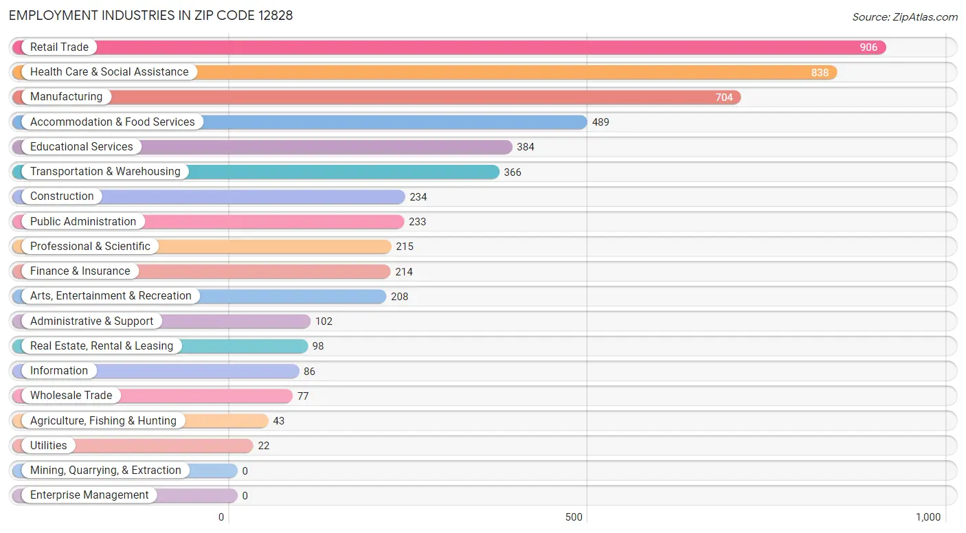 Employment Industries in Zip Code 12828