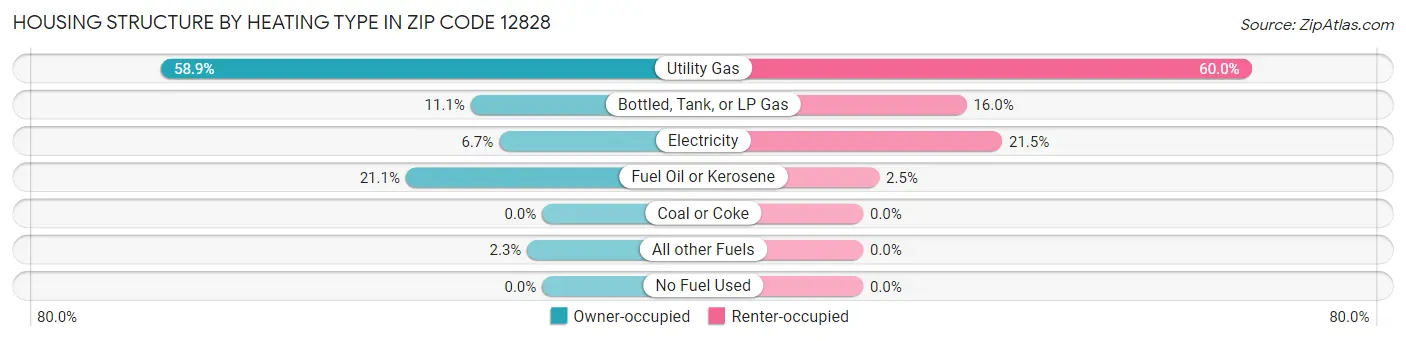 Housing Structure by Heating Type in Zip Code 12828