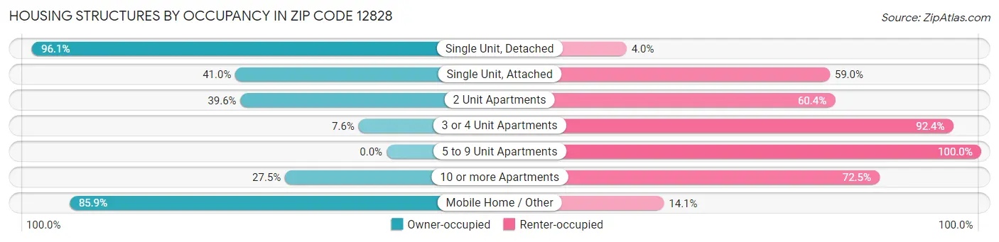 Housing Structures by Occupancy in Zip Code 12828