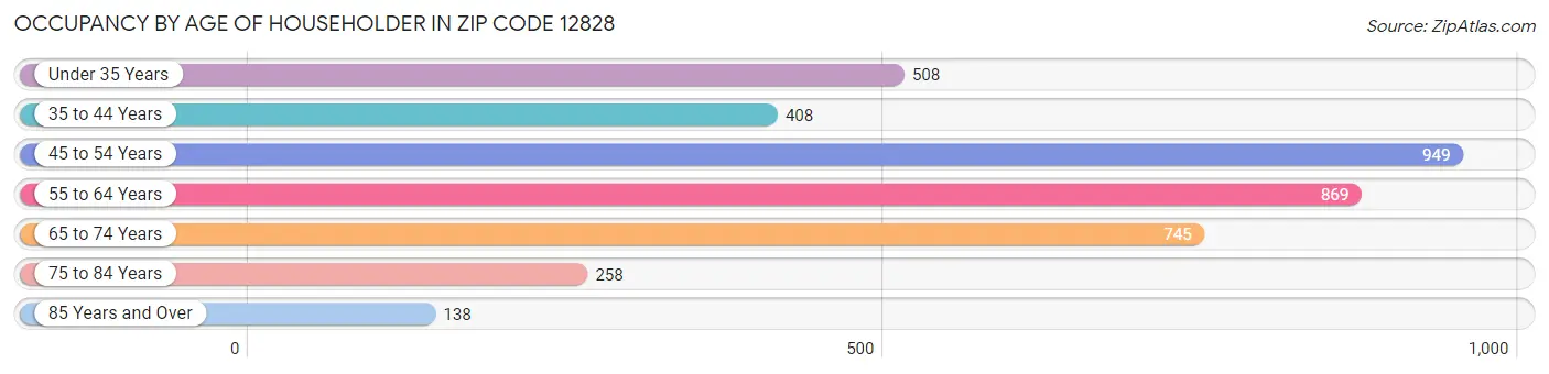 Occupancy by Age of Householder in Zip Code 12828