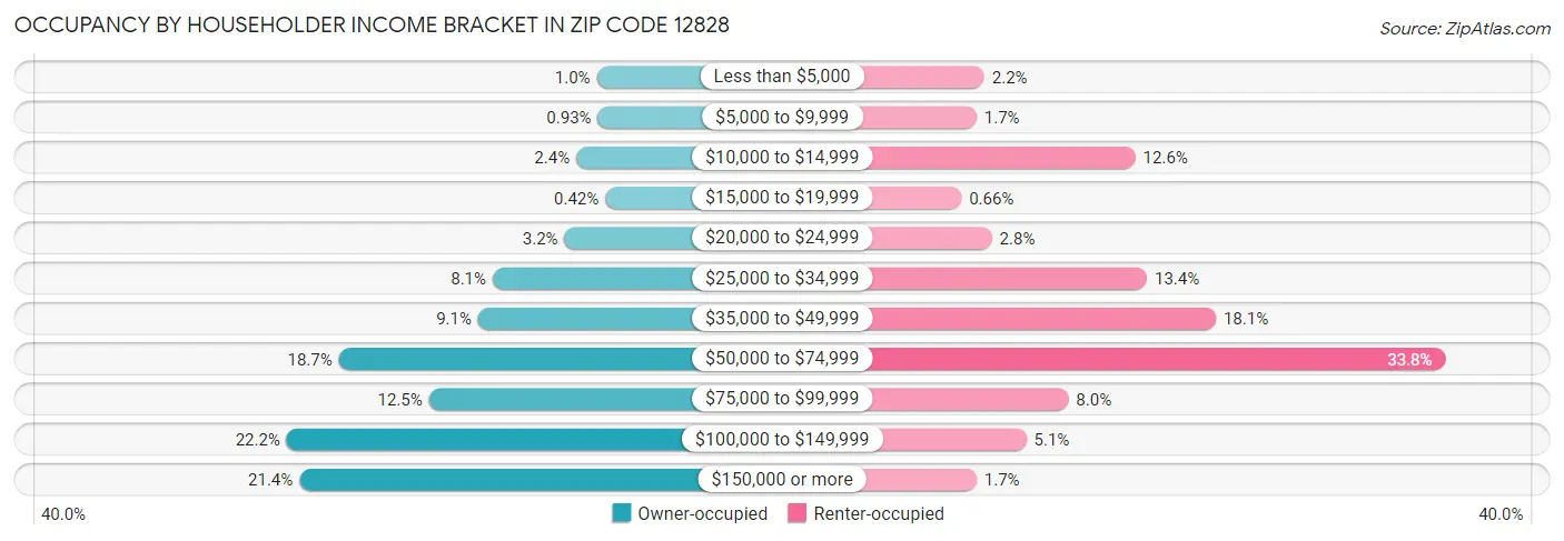 Occupancy by Householder Income Bracket in Zip Code 12828