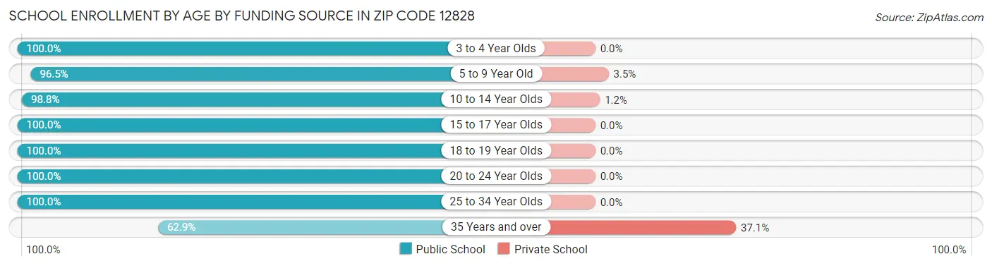 School Enrollment by Age by Funding Source in Zip Code 12828